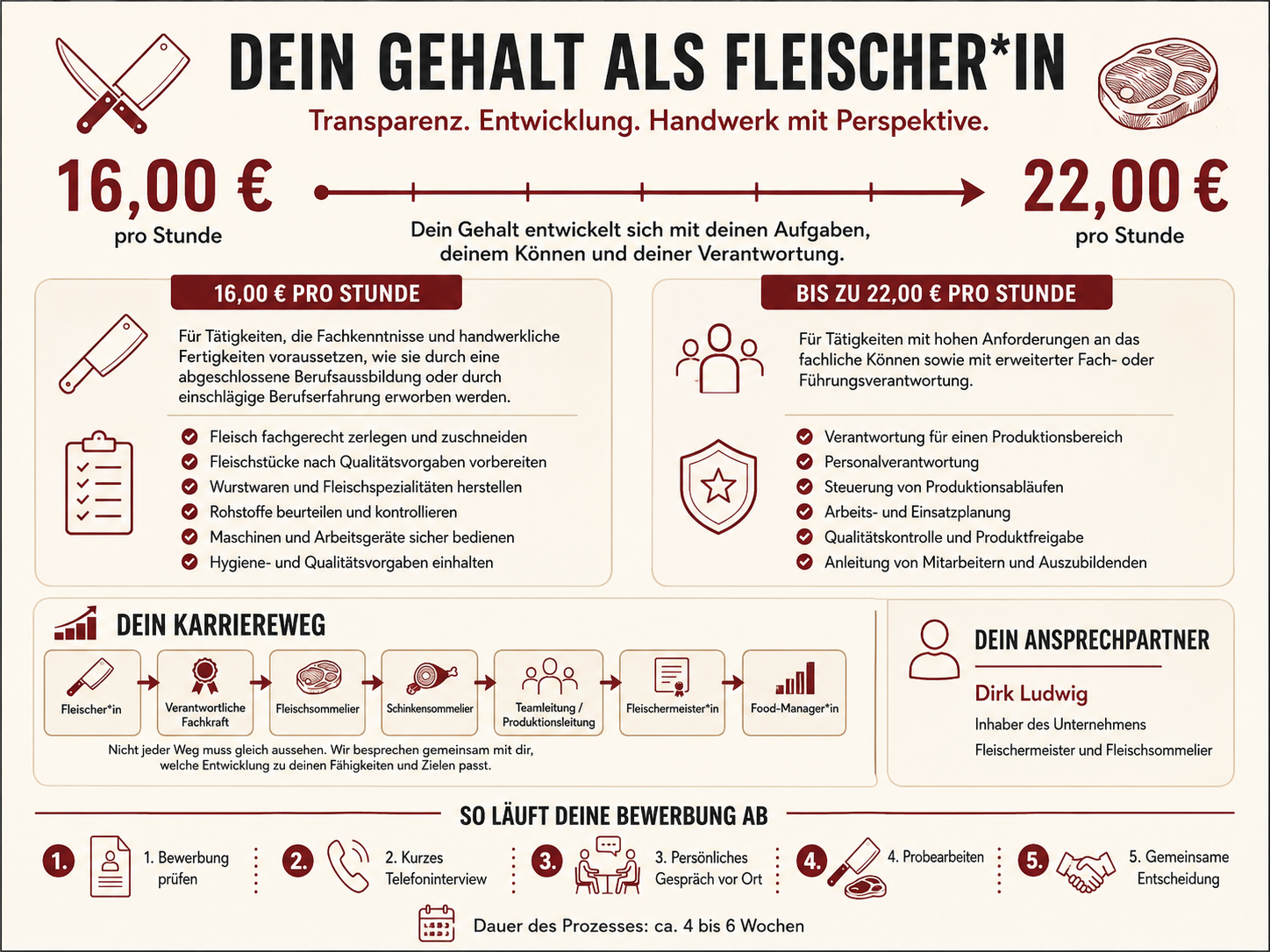 Gehaltsband als Fleischer bei Der Ludwig